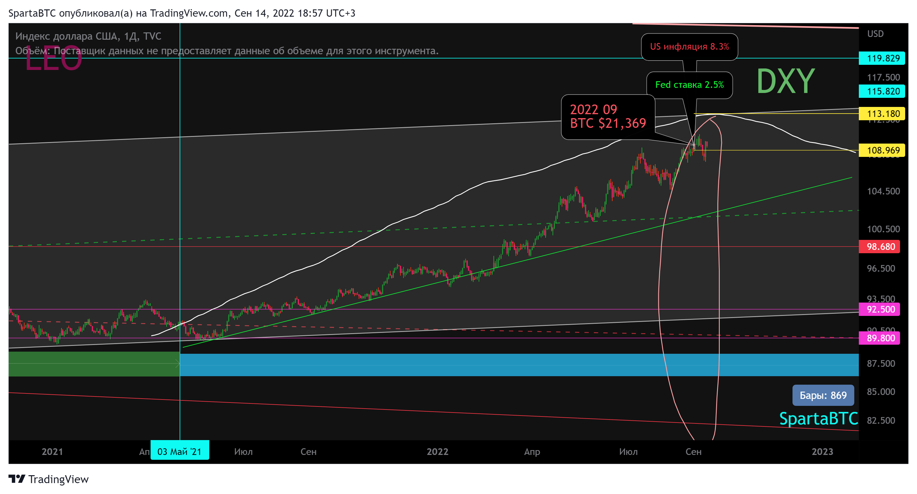 Imagem do gráfico de TVC:DXY por SpartaBTC