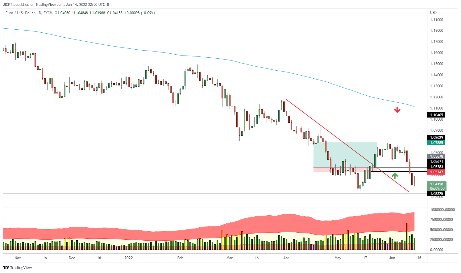 Imej Carta FX:EURUSD oleh JICPT