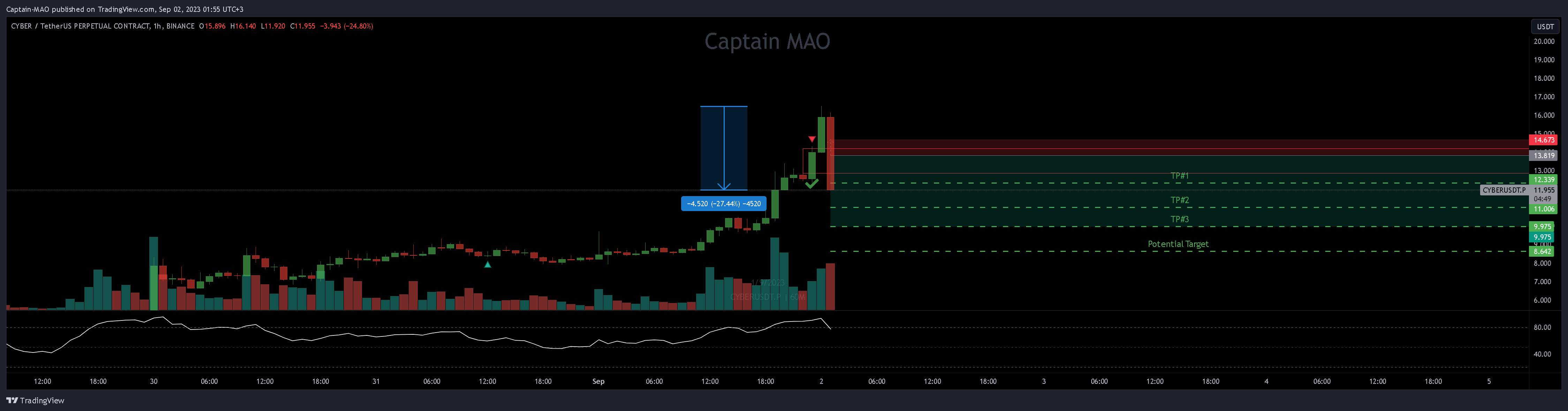 Immagine del grafico BINANCE:CYBERUSDT.P di Captain-MAO