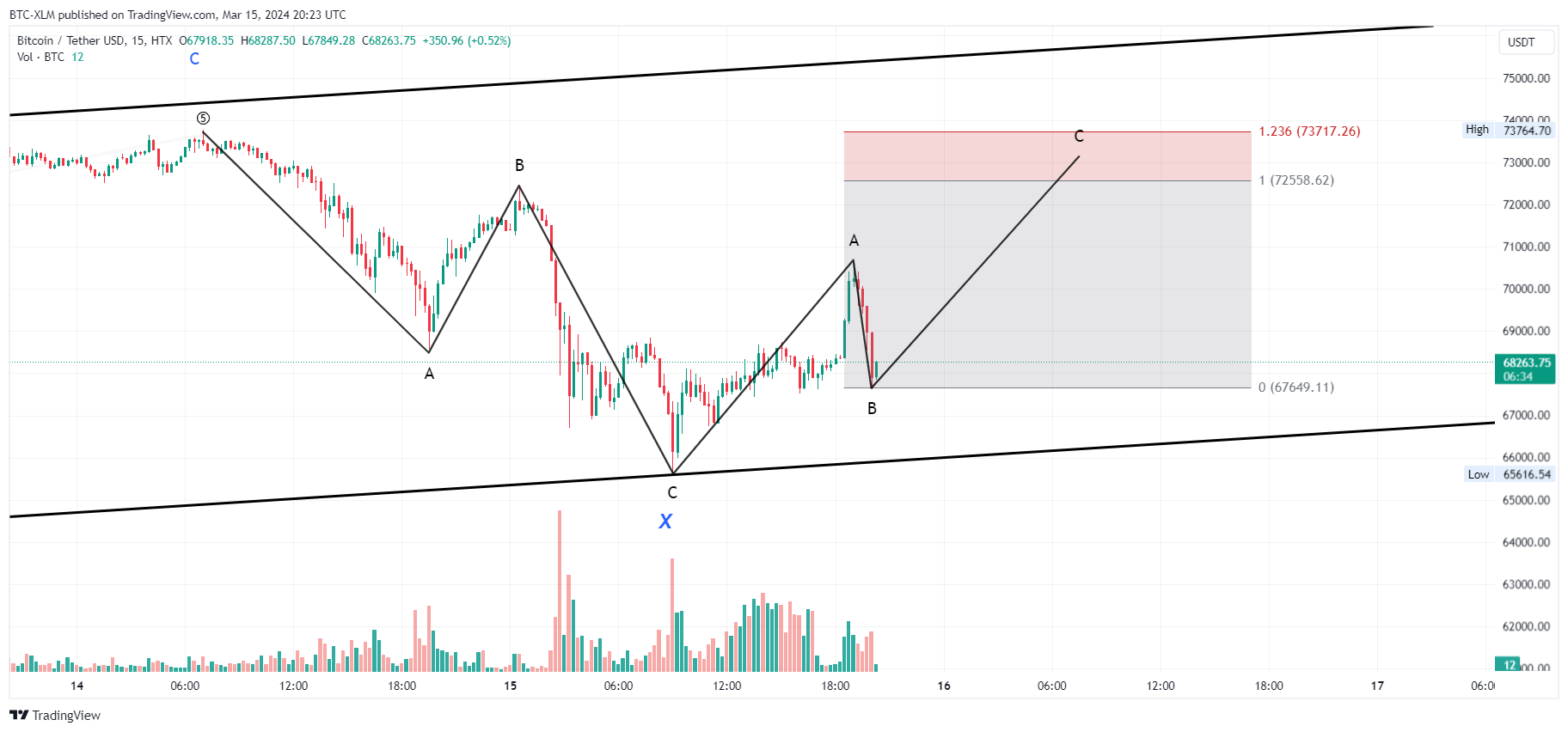 Imej Carta HTX:BTCUSDT oleh BTC-XLM