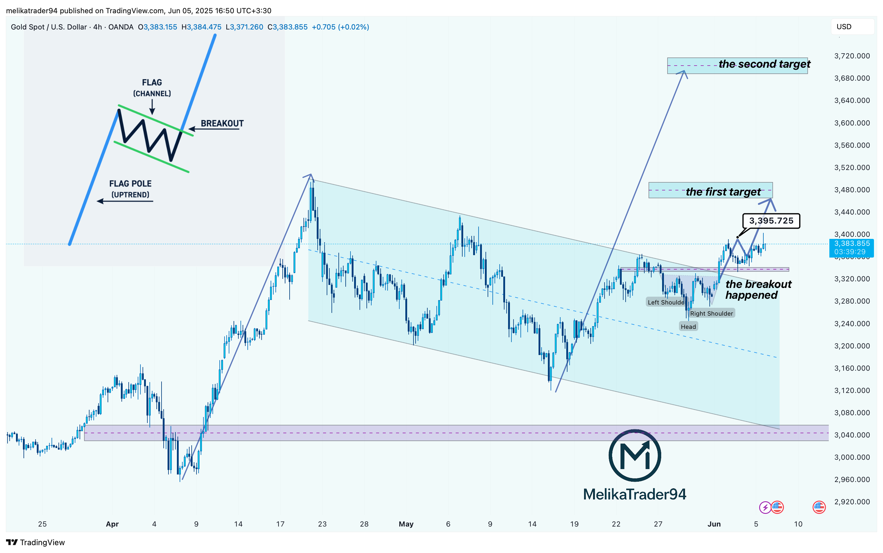 melikatrader94 tarafından OANDA:XAUUSD Grafik Görseli
