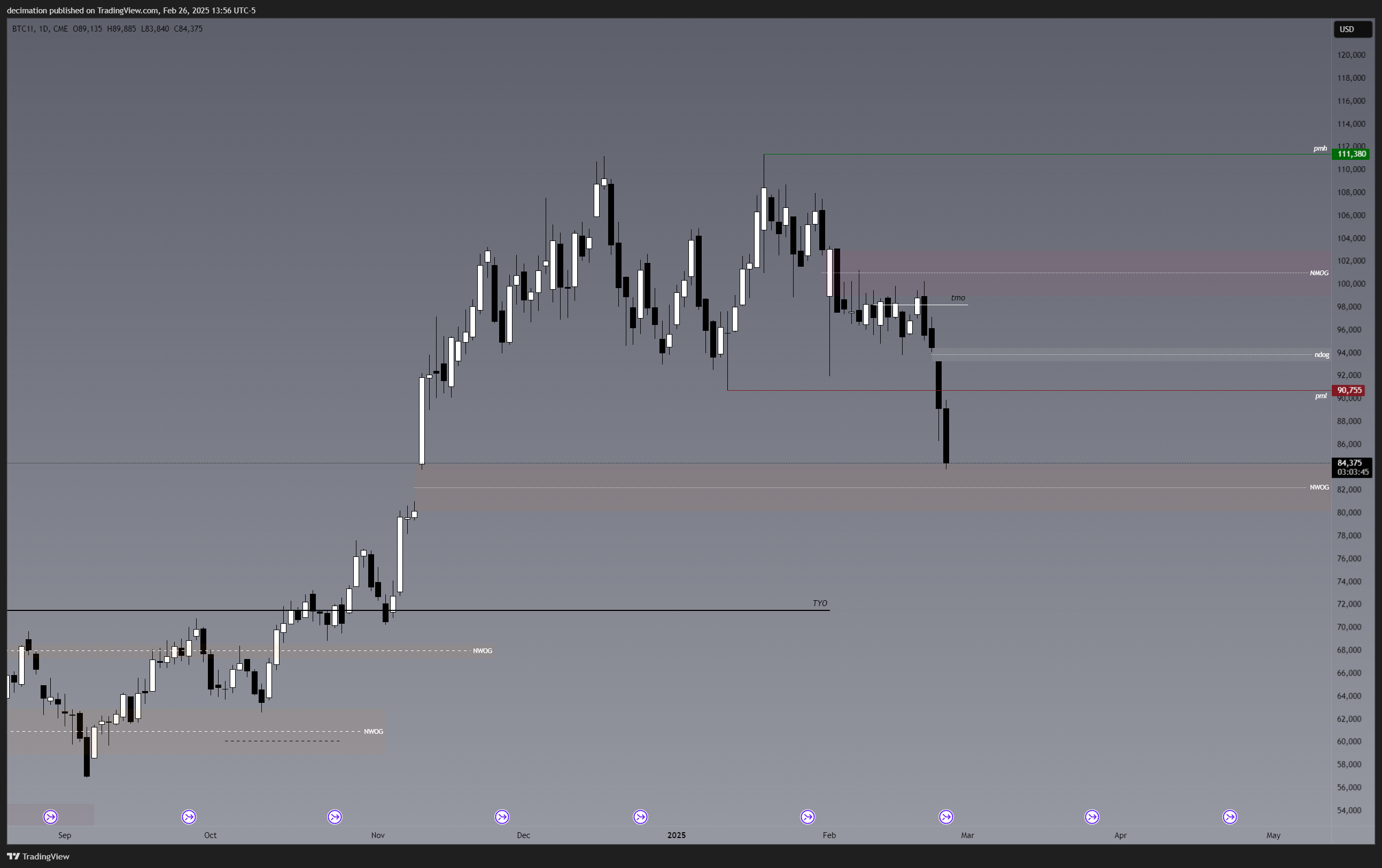 CME:BTC1! Chart Image by decimation — TradingView