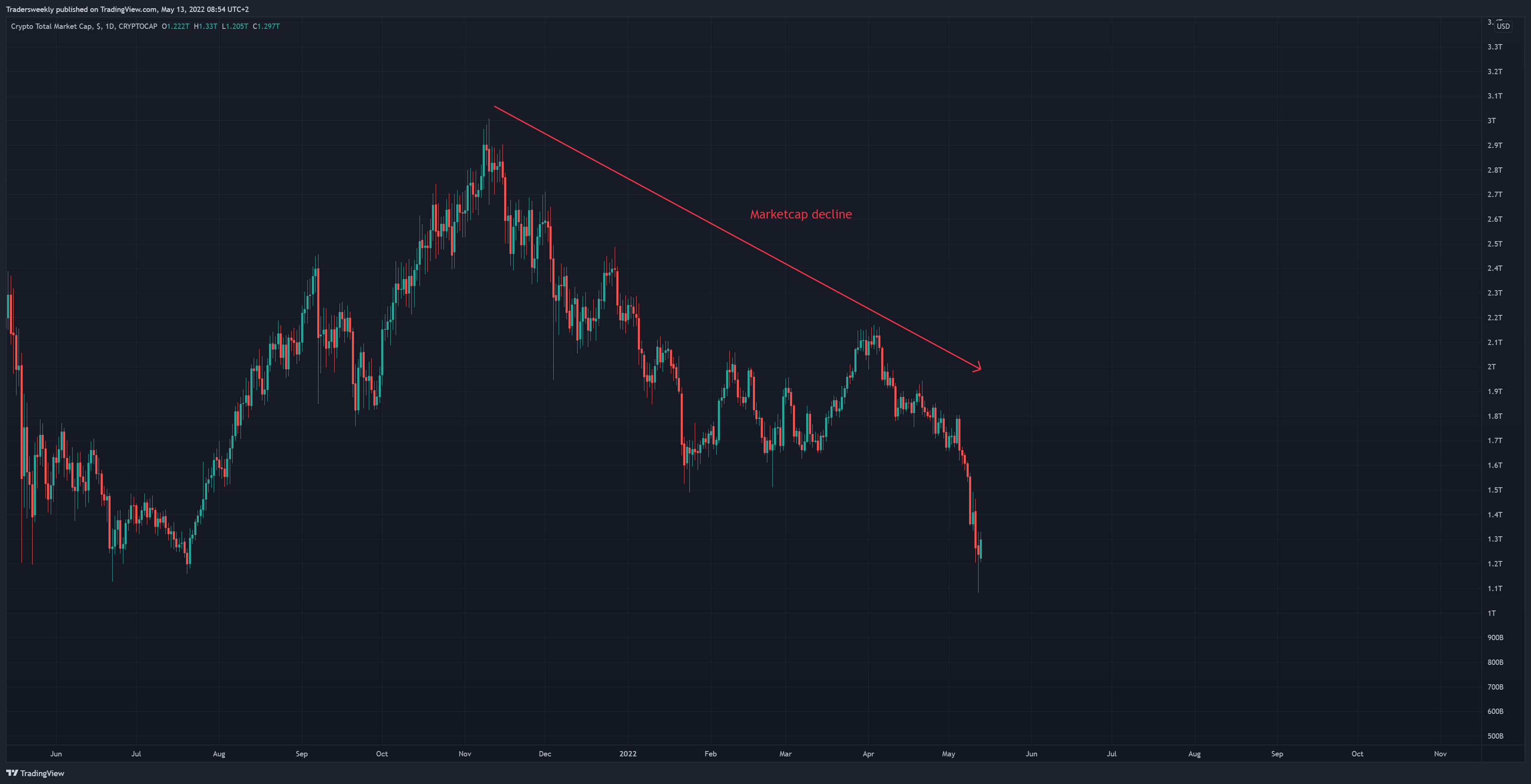 CRYPTOCAP:TOTAL圖表圖片，作者：Tradersweekly