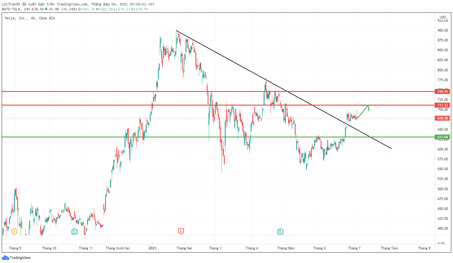 Cổ phiếu tesla đã phá vỡ trendline giảm trong khung H4.