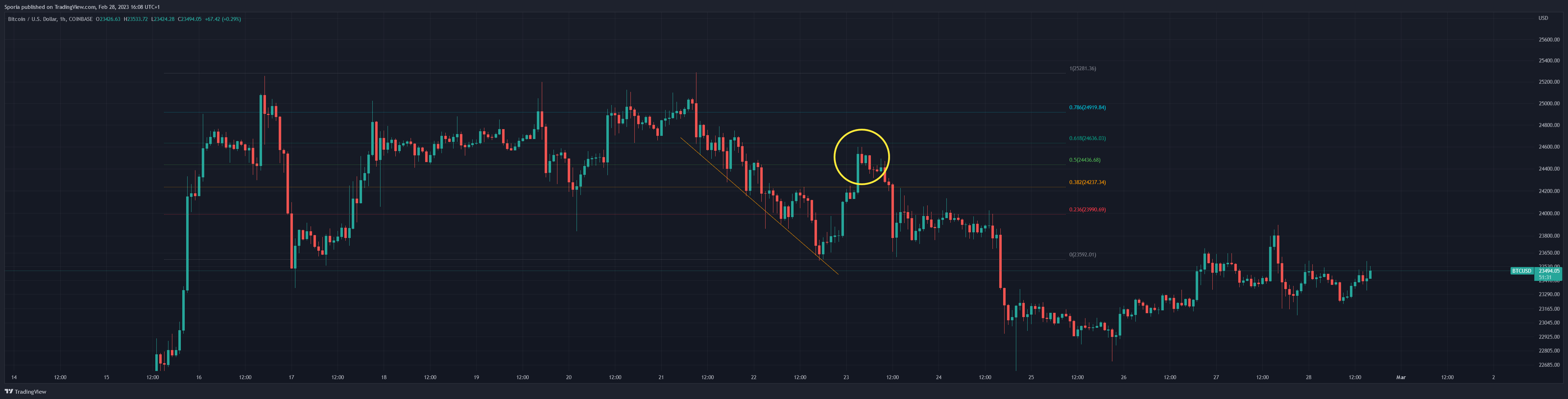 COINBASE:BTCUSD圖表圖片，作者：Sporia