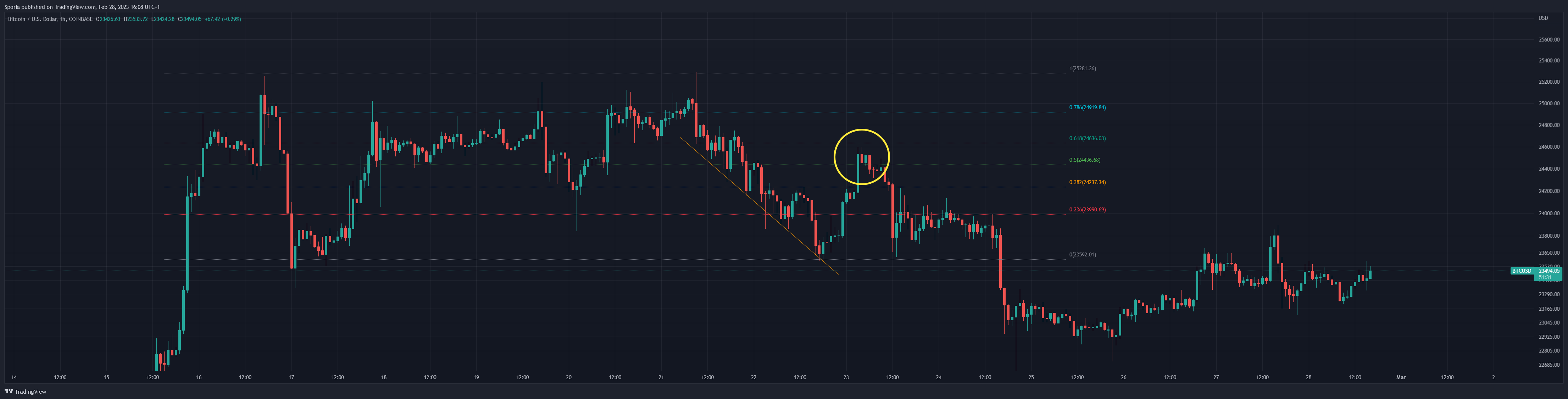 COINBASE:BTCUSD Chart Image by Sporia