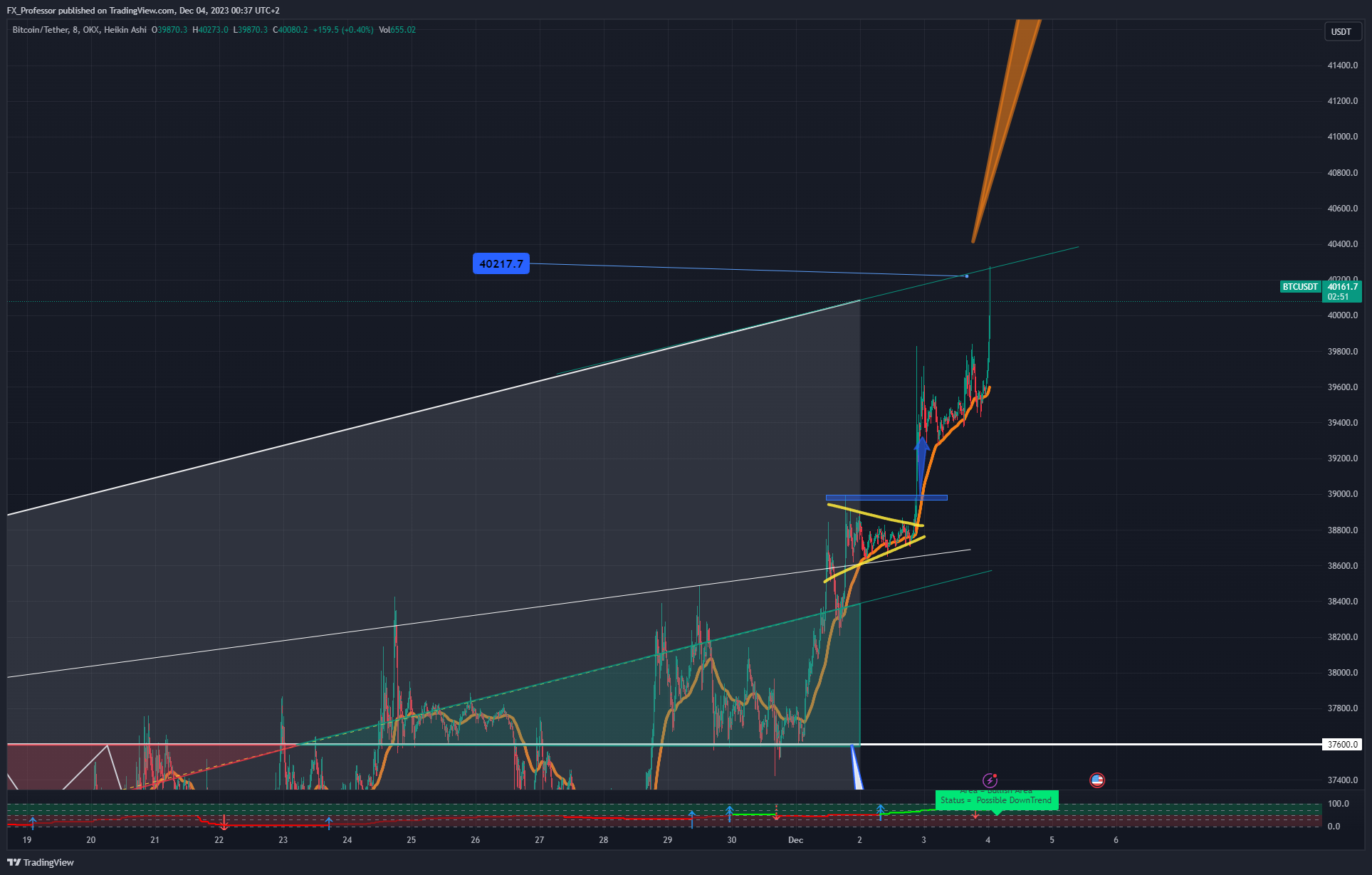 Imej Carta OKX:BTCUSDT oleh FX_Professor