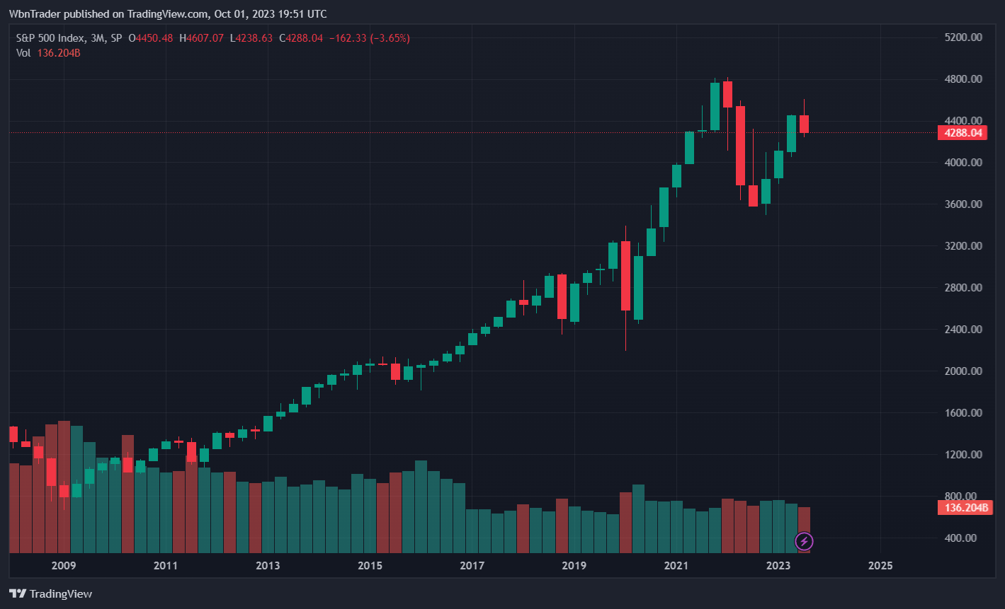 Imej Carta SP:SPX oleh WbnTrader