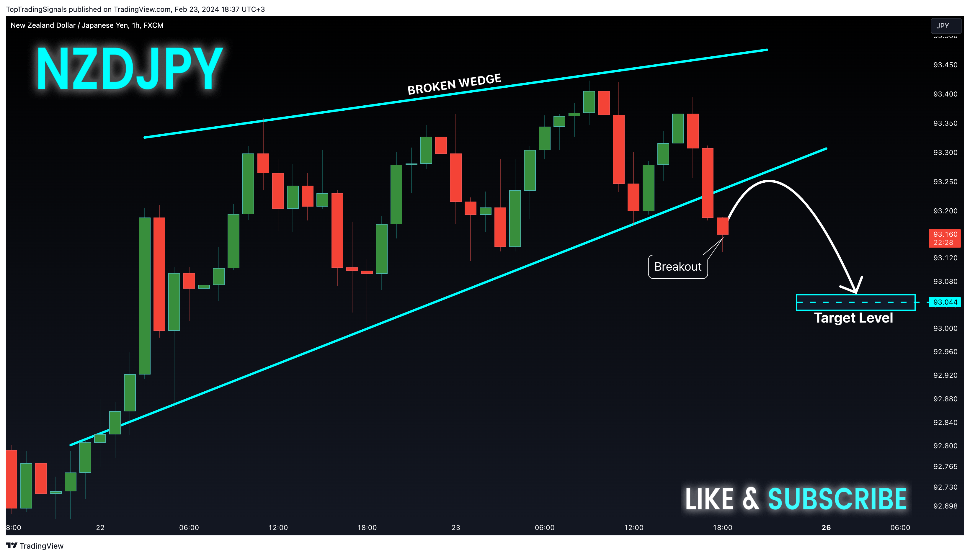 FX:NZDJPY圖表圖片，作者：TopTradingSignals