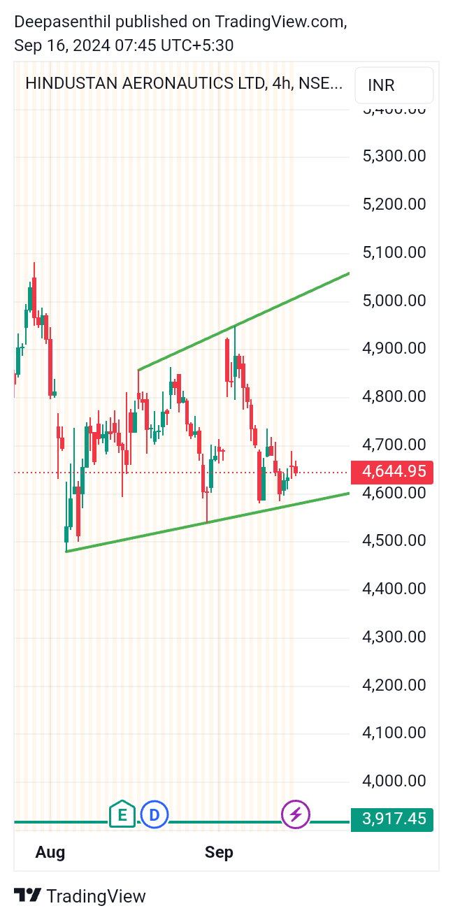 NSE:HAL Chart Image by Deepasenthil — TradingView