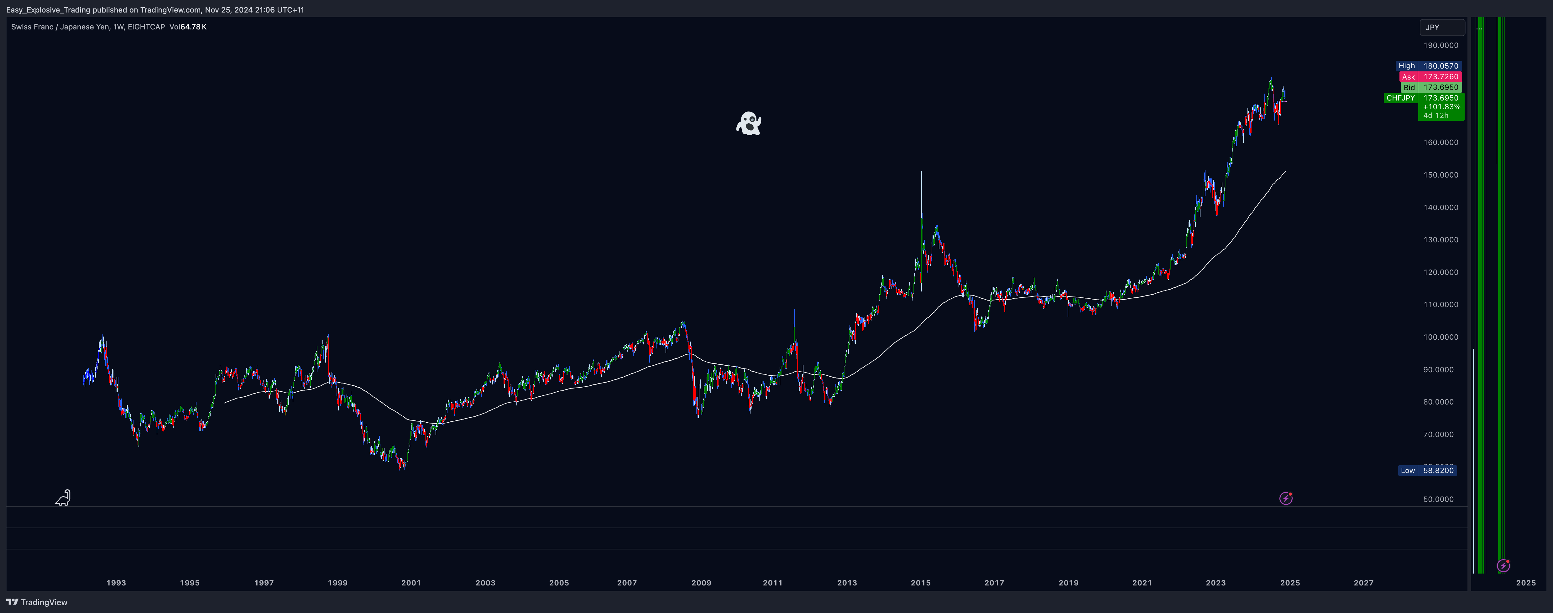 Imej Carta EIGHTCAP:CHFJPY oleh Easy_Explosive_Trading