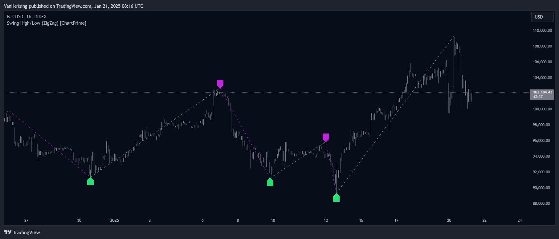 Imej Carta INDEX:BTCUSD oleh VanHe1sing