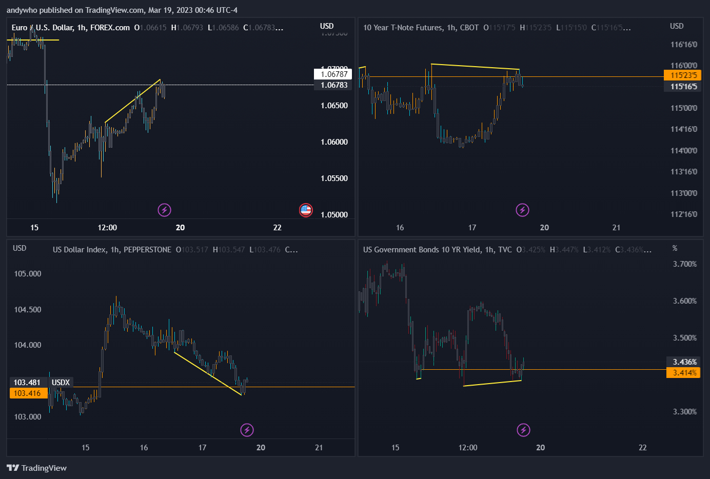 TVandystrading tarafından FOREXCOM:EURUSD Grafik Görseli