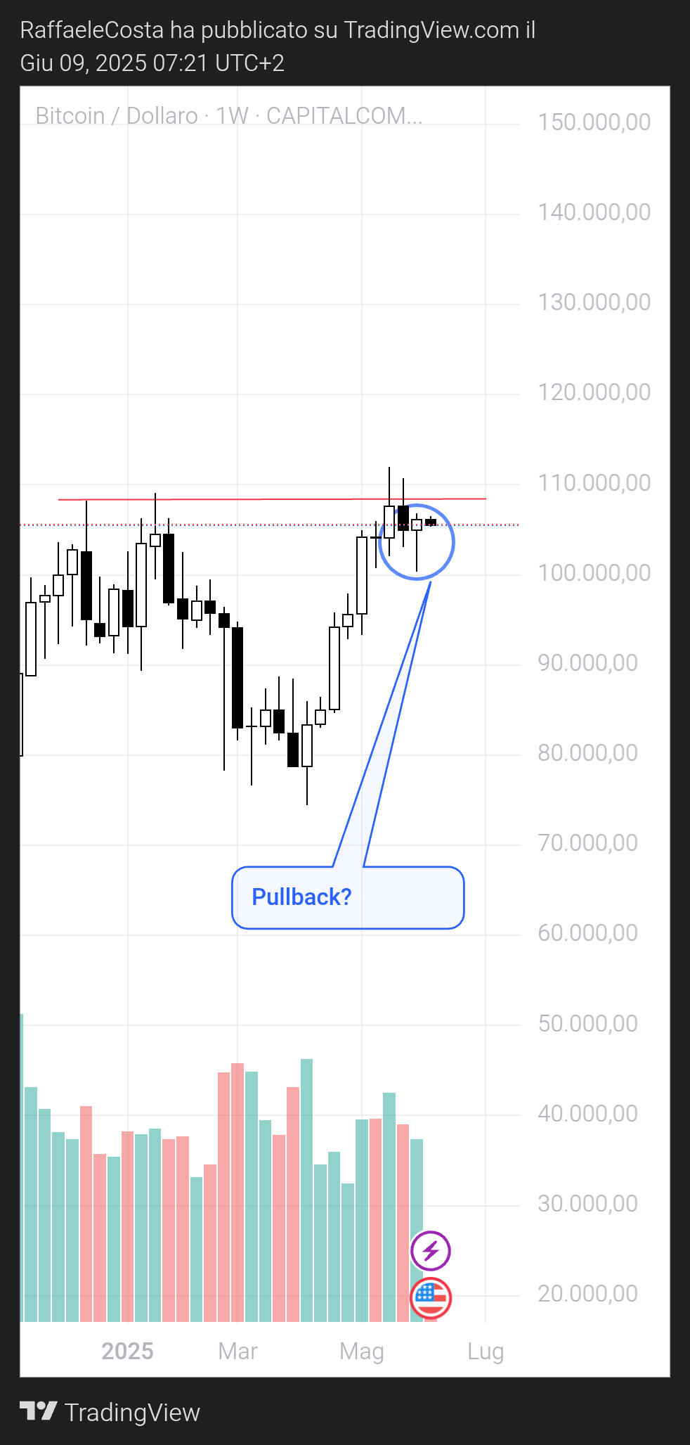 CAPITALCOM:BTCUSD Chart Image by RaffaeleCosta