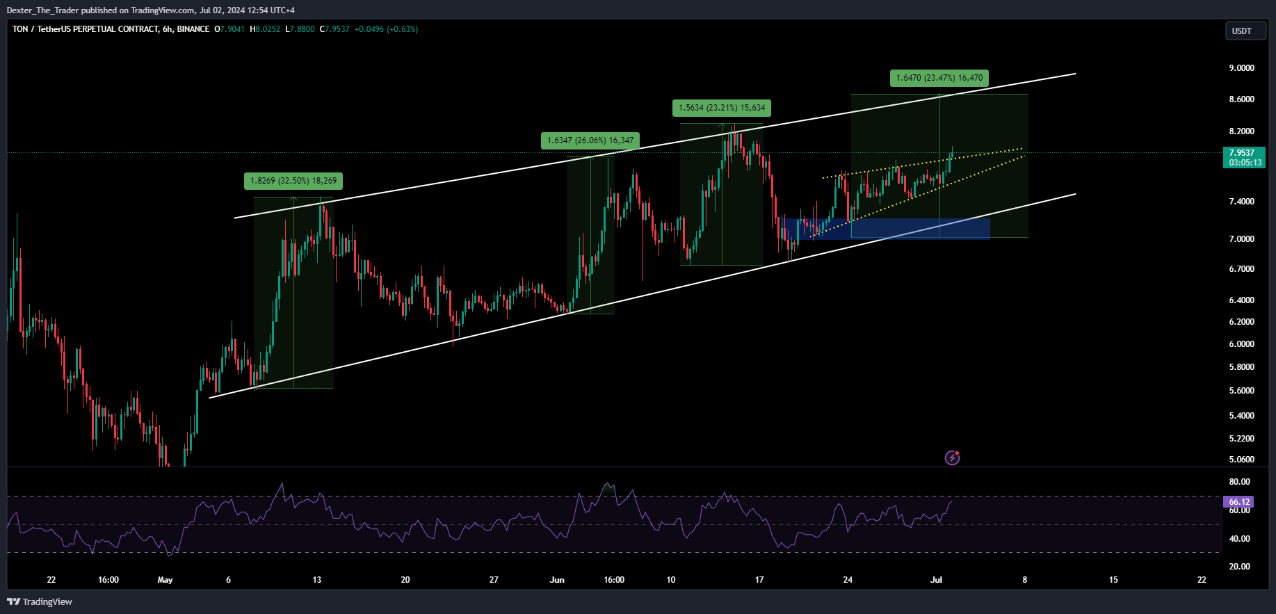 BINANCE:TONUSDT.P Chart Image by Dexter_The_Trader