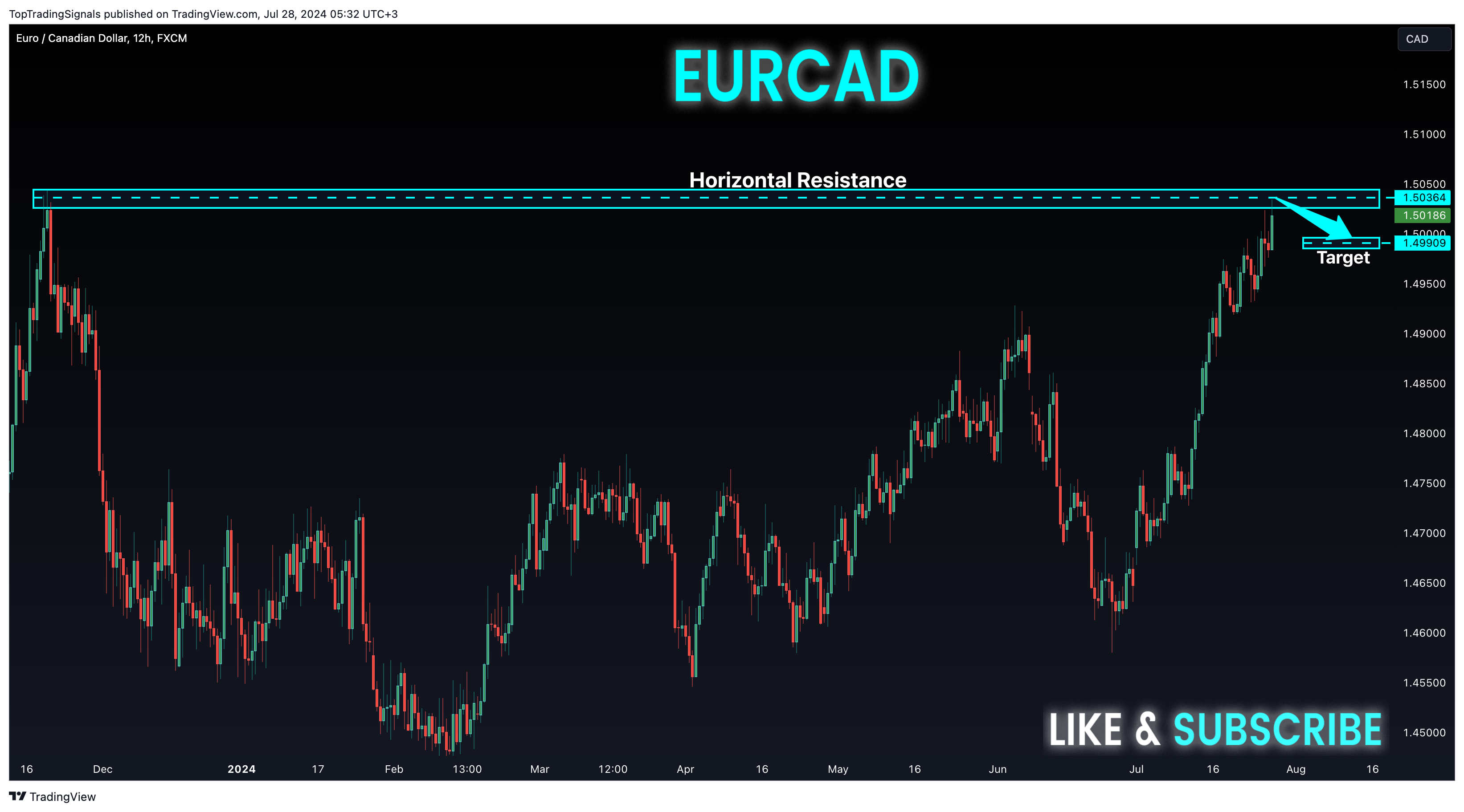 TopTradingSignals tarafından FX:EURCAD Grafik Görseli