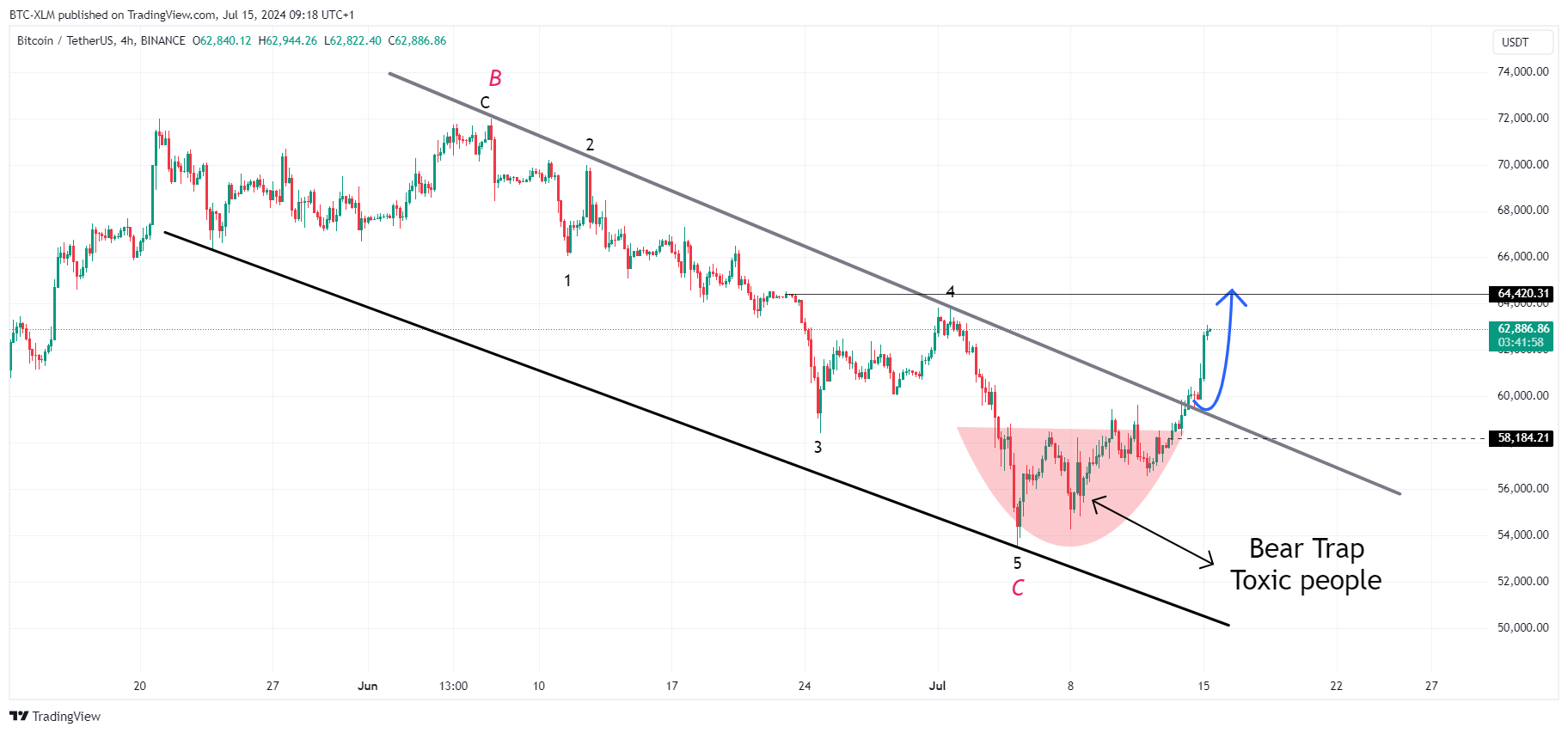 Immagine del grafico BINANCE:BTCUSDT di BTC-XLM