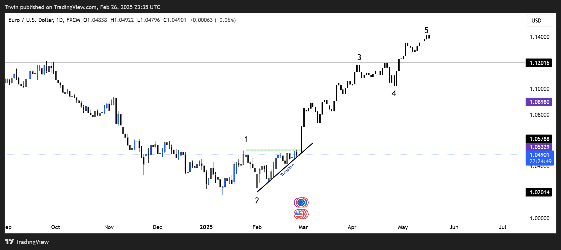 Immagine del grafico FX:EURUSD di Trwin