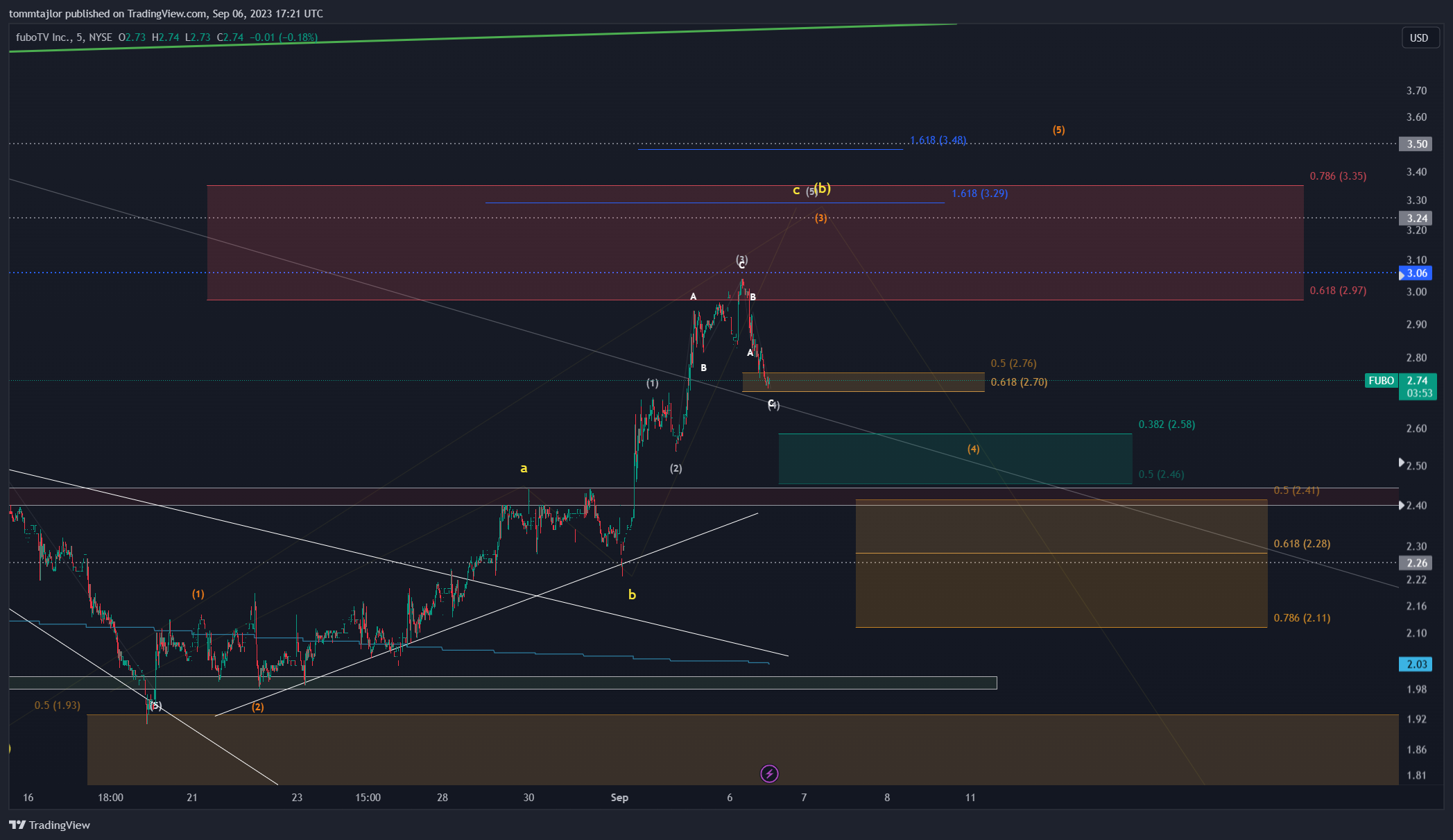 tommtajlor tarafından NYSE:FUBO Grafik Görseli