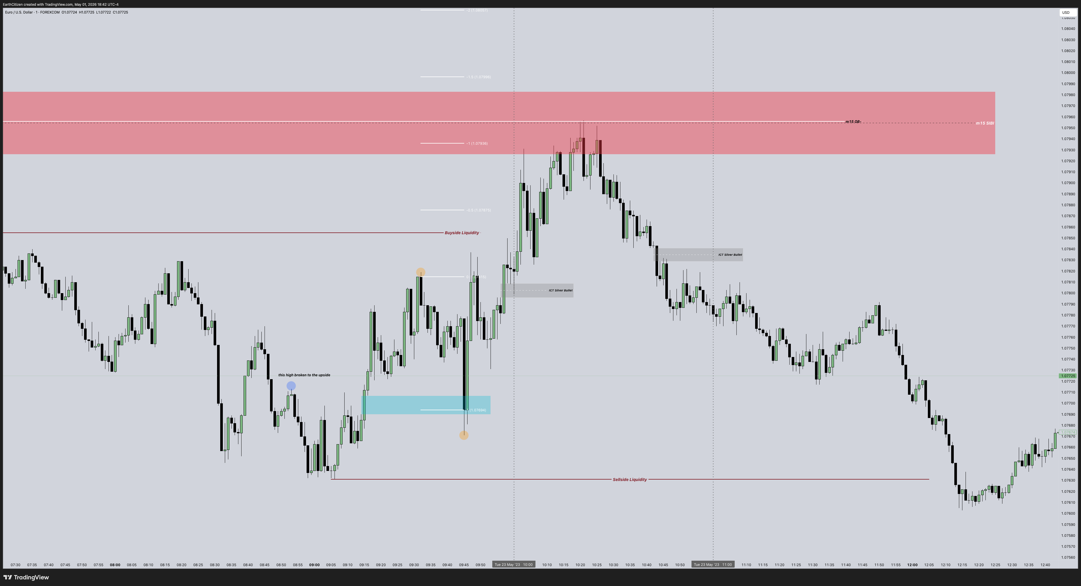 FOREXCOM:EURUSD Chart Image by EarthCitizen