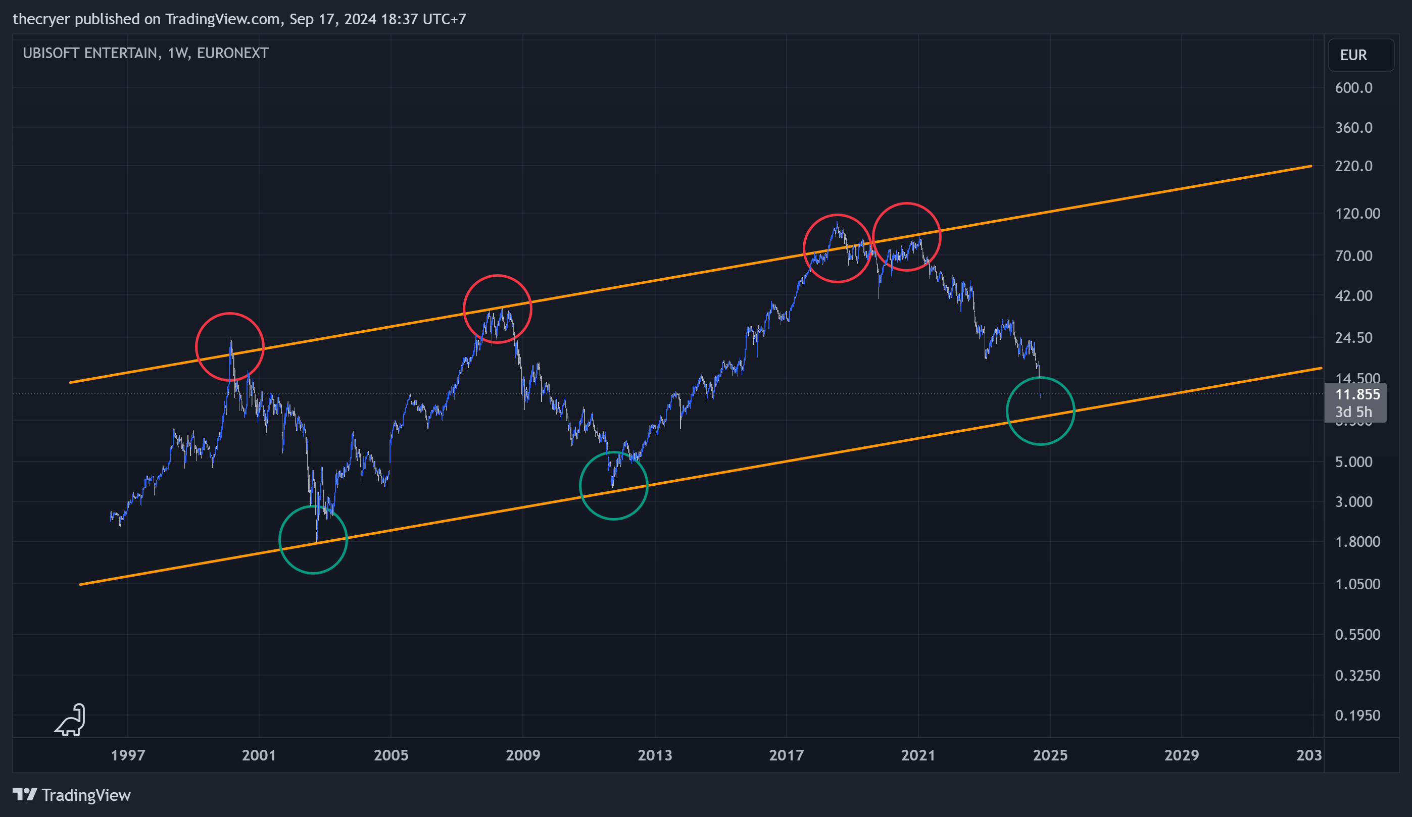 Imej Carta EURONEXT_DLY:UBI oleh thecryer