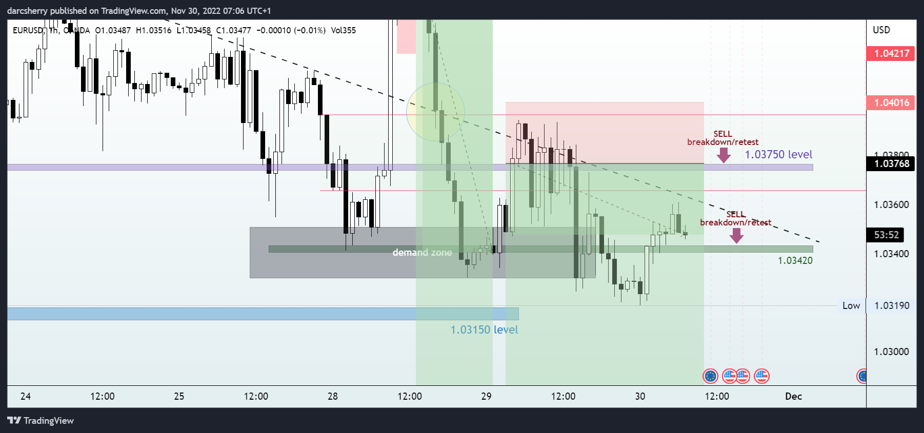 Immagine del grafico OANDA:EURUSD di darcsherry