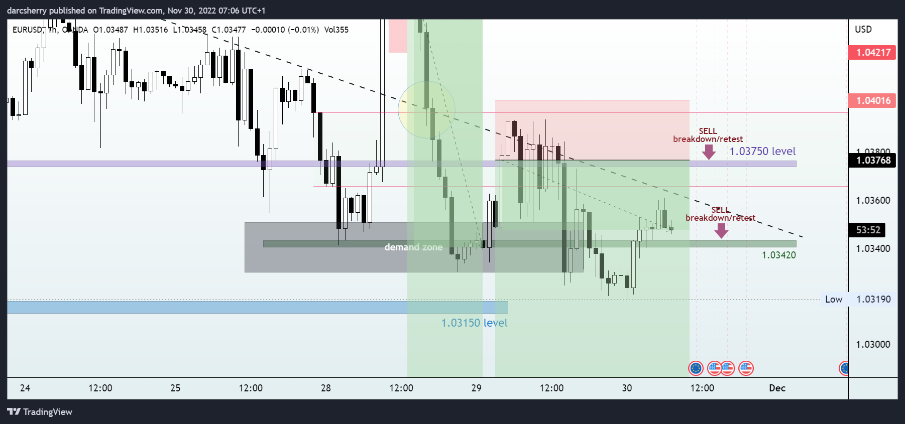 OANDA:EURUSD Imagen de. gráfico de darcsherry