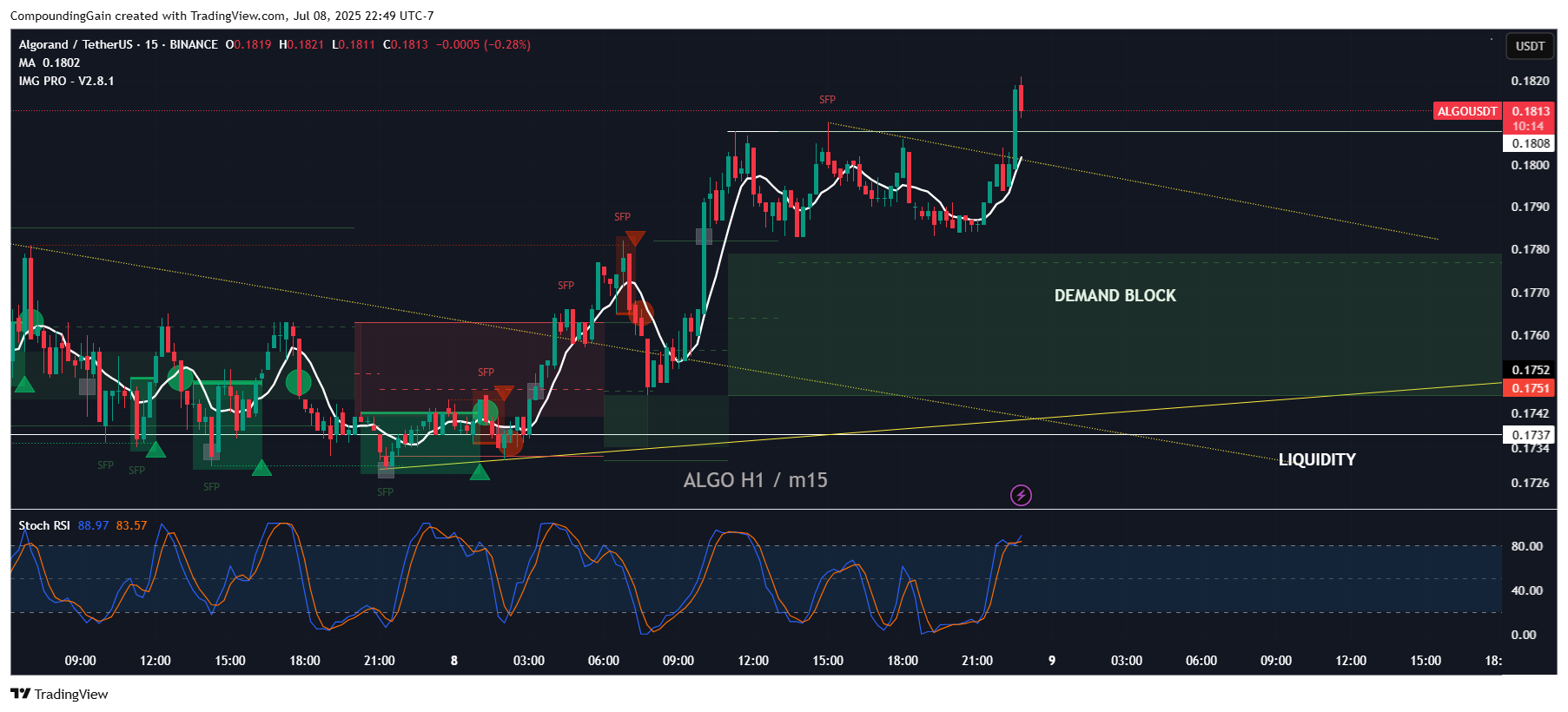 Imej Carta BINANCE:ALGOUSDT oleh CompoundingGain