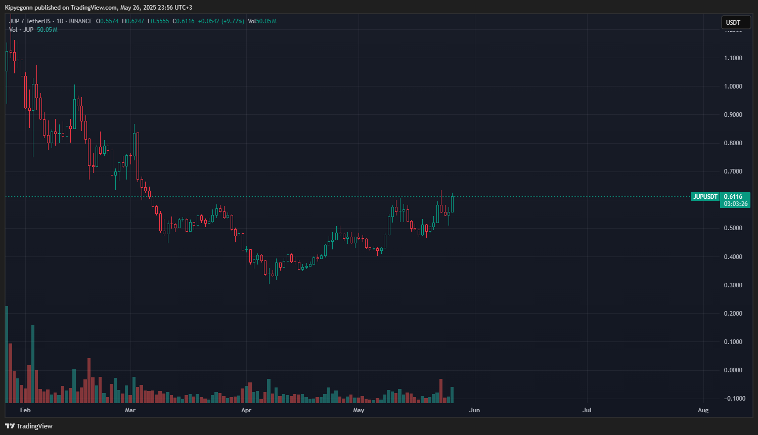 BINANCE:JUPUSDT圖表圖片，作者：Kipyegonn