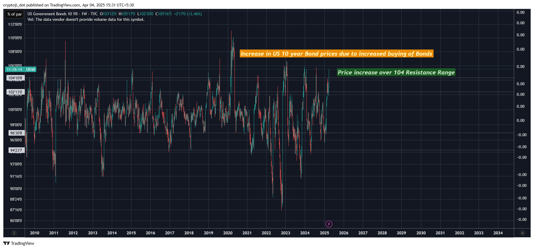 TVC:US10 Chart Image by cryptoji_dot