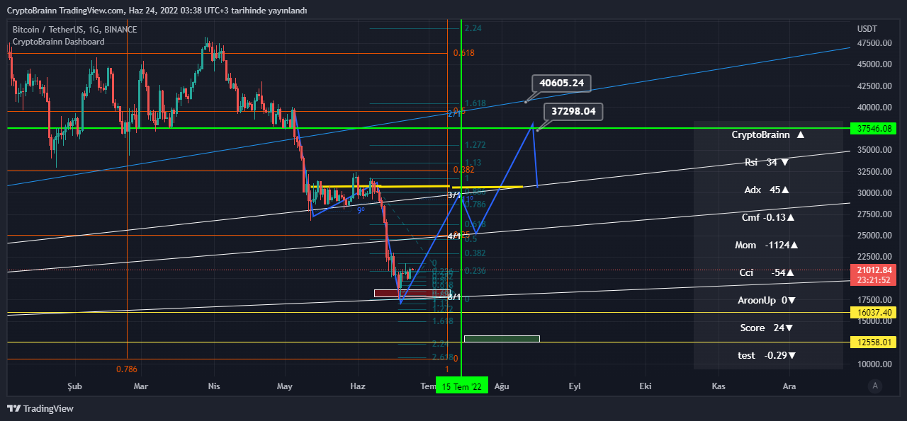 Imej Carta BINANCE:BTCUSDT oleh CryptoBrainn