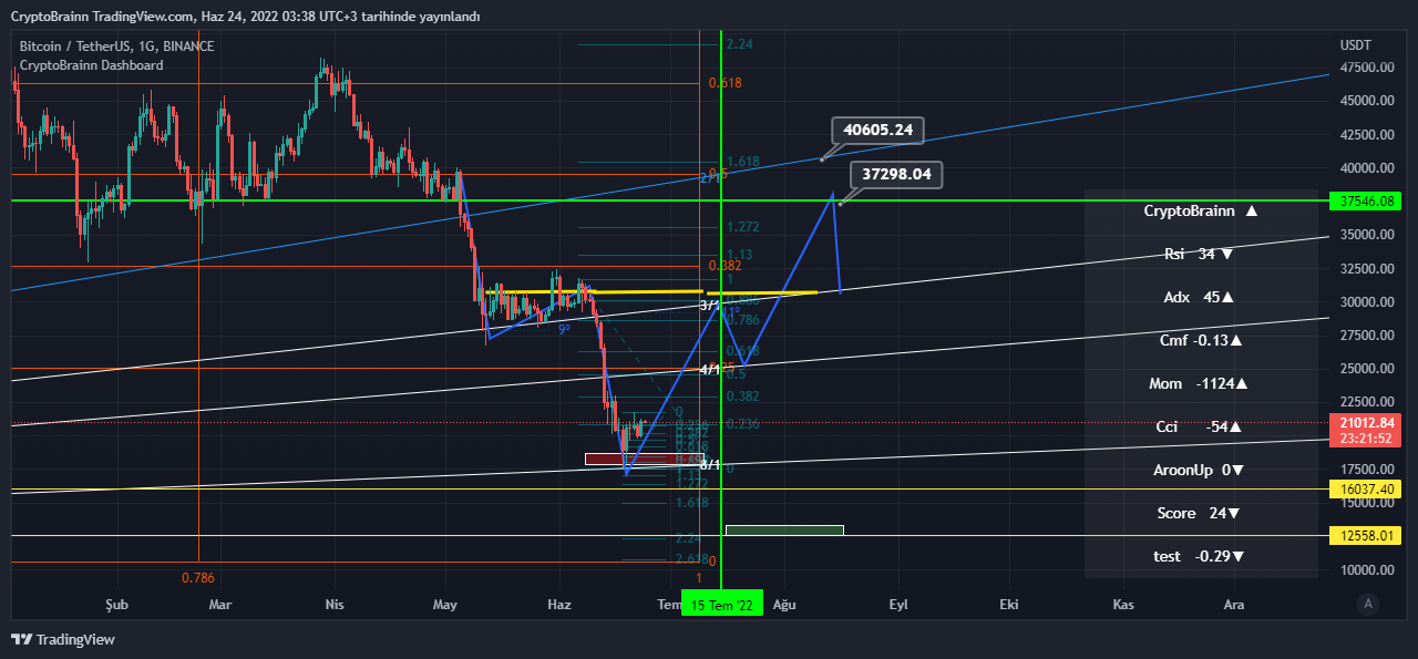 BINANCE:BTCUSDT Chart Image by CryptoBrainn