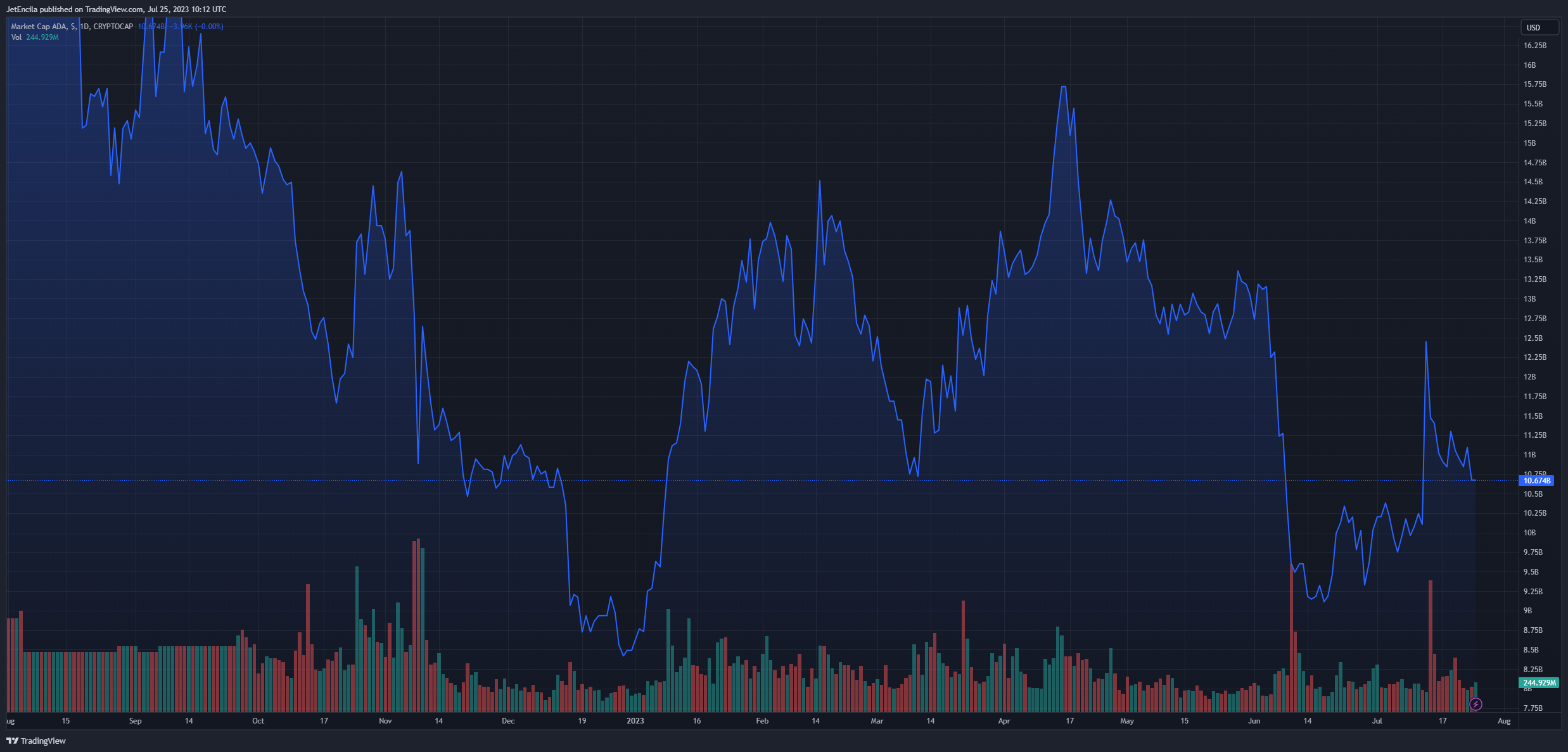 CRYPTOCAP:ADA Imagen de. gráfico de JetEncila