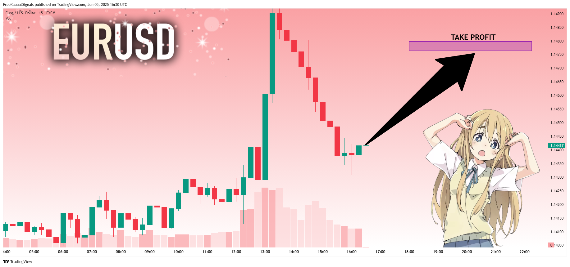 Imej Carta FX:EURUSD oleh FreeXauusdSignals