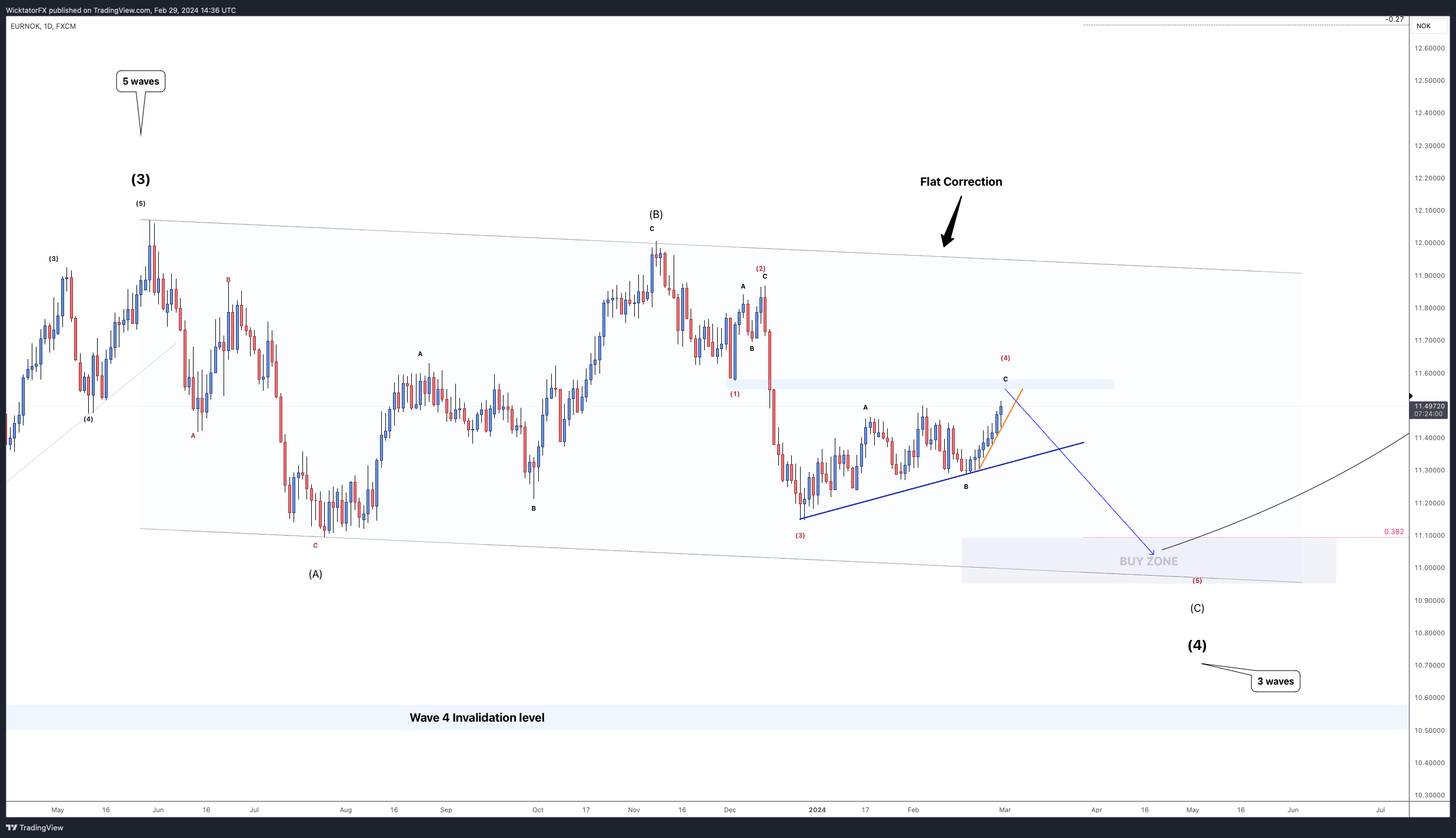 Imej Carta FX:EURNOK oleh WicktatorFX