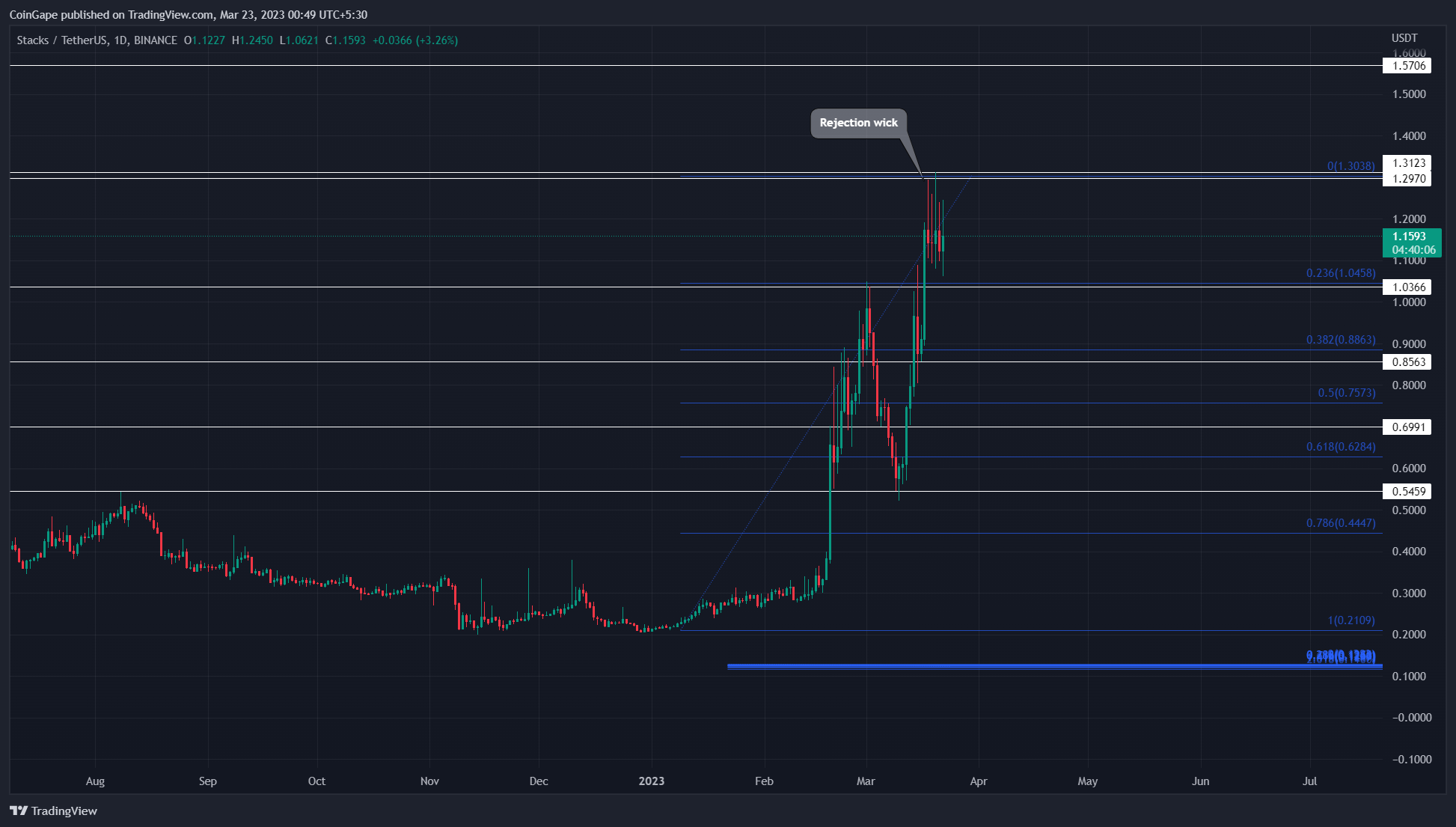 Graf TradingView