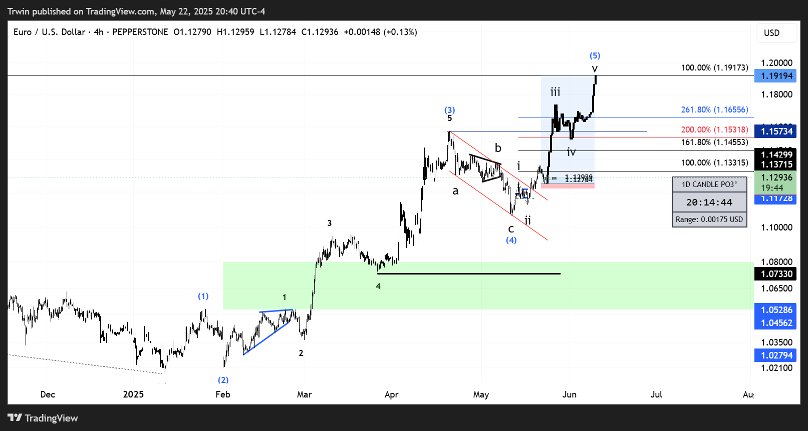 Imej Carta PEPPERSTONE:EURUSD oleh Trwin