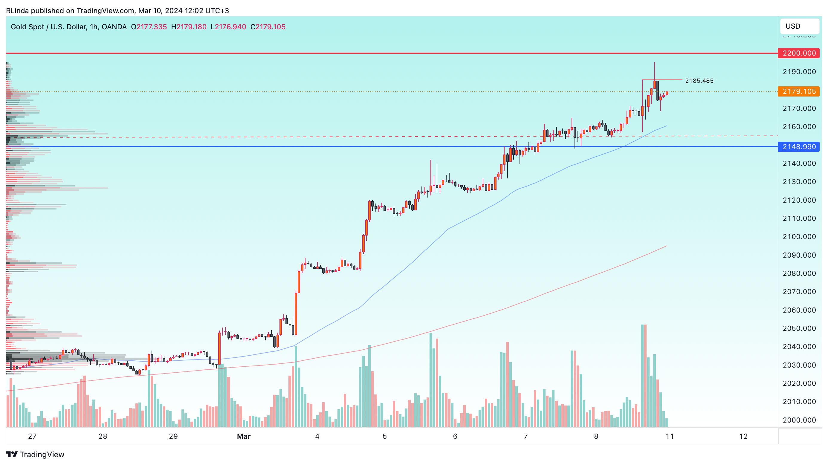 OANDA:XAUUSD ภาพชาร์ต โดย RLinda