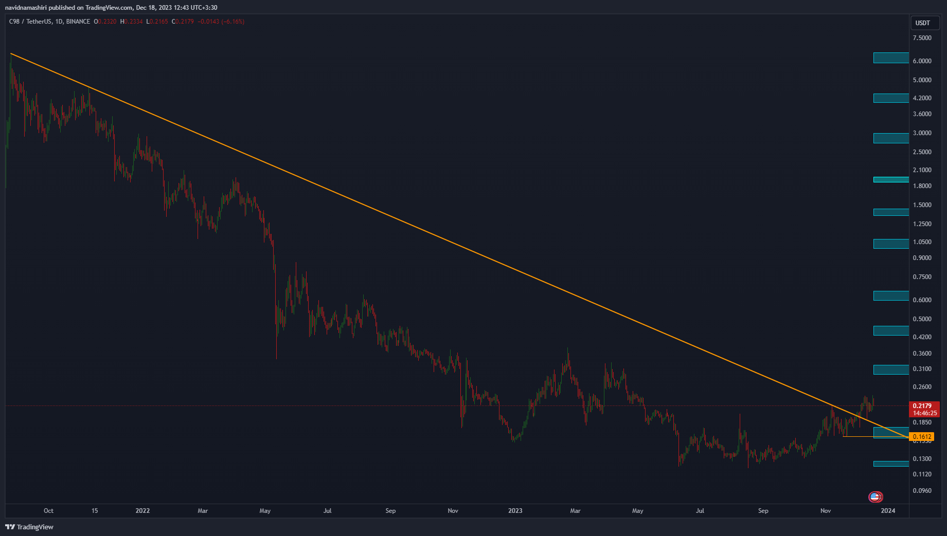 BINANCE:C98USDT Chart Image by navidnamashiri