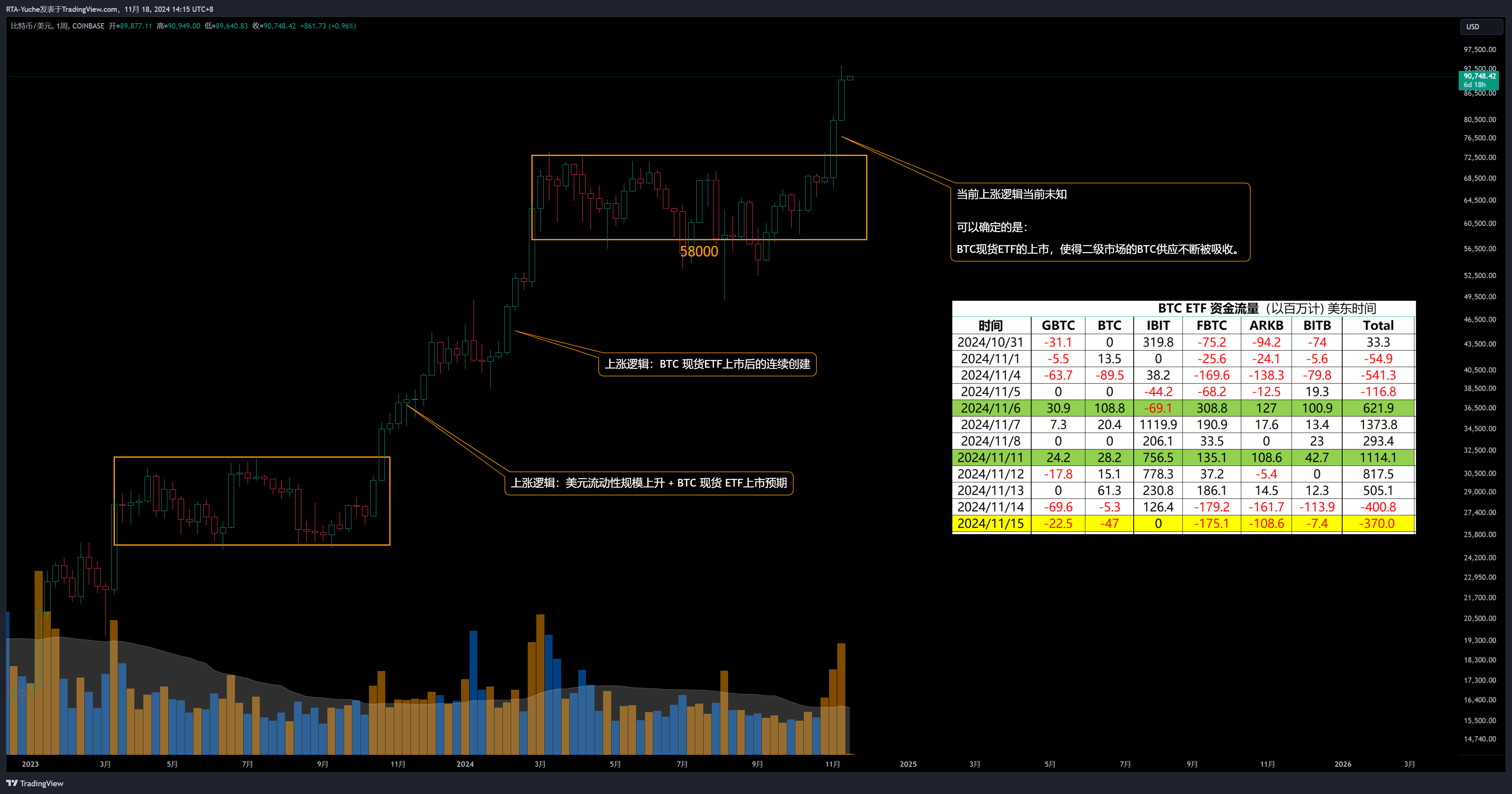 COINBASE:BTCUSD Chart Image by RTA-Yuche