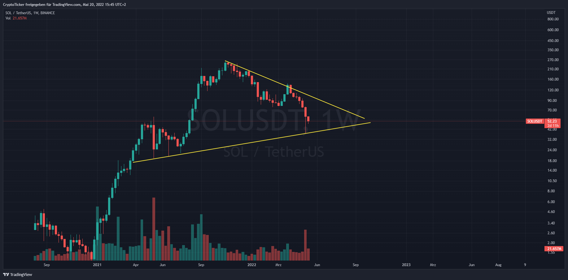 BINANCE:SOLUSDT圖表圖片，作者：CryptoTicker