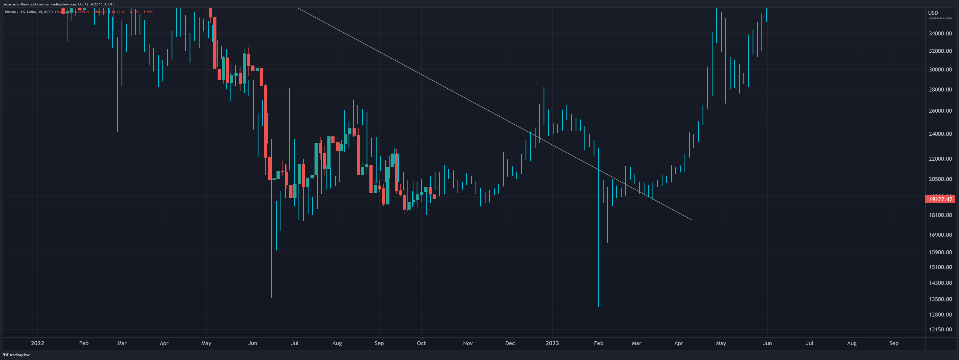 Immagine del grafico INDEX:BTCUSD di SebastianofMoon