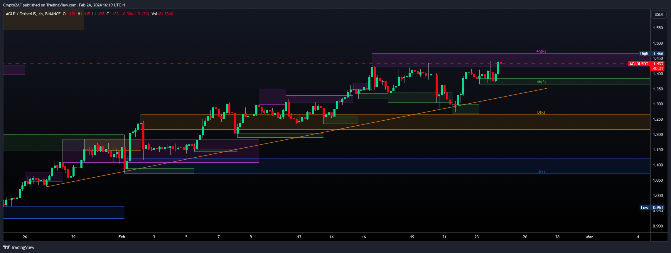 Imej Carta BINANCE:AGLDUSDT oleh Crypto2AF