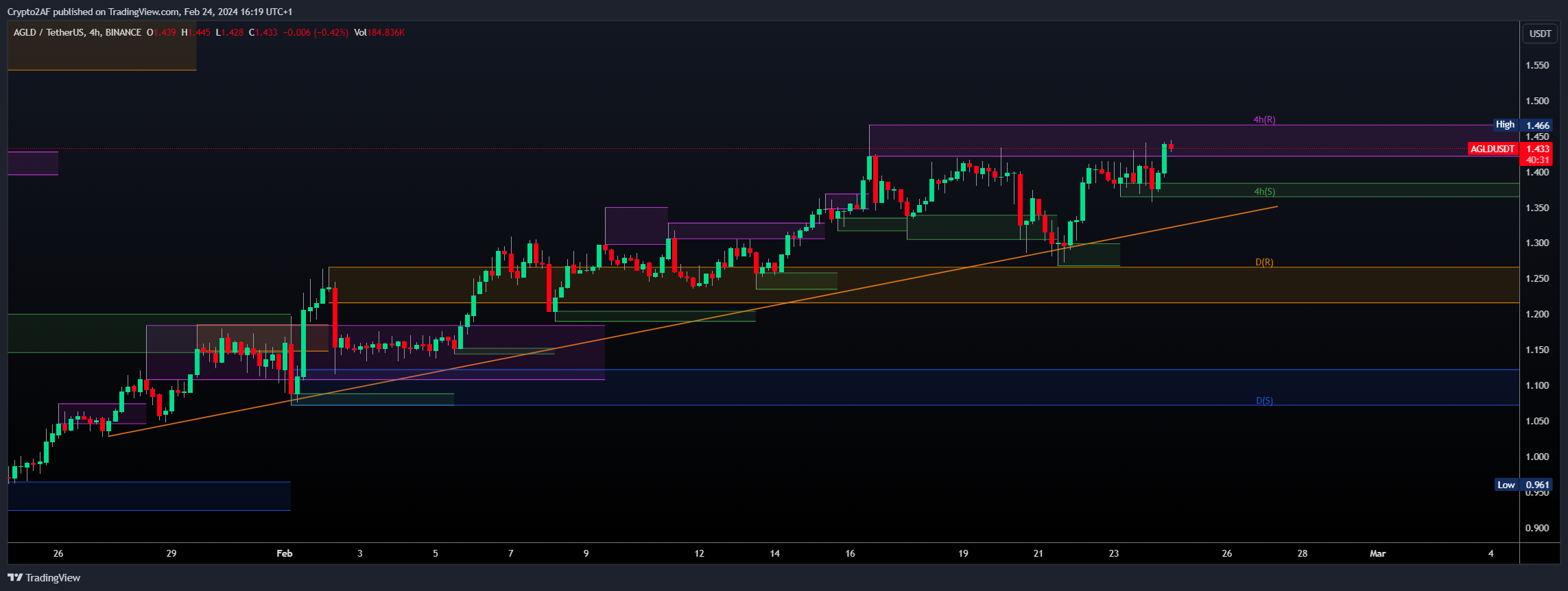 Ảnh biểu đồ BINANCE:AGLDUSDT theo Crypto2AF