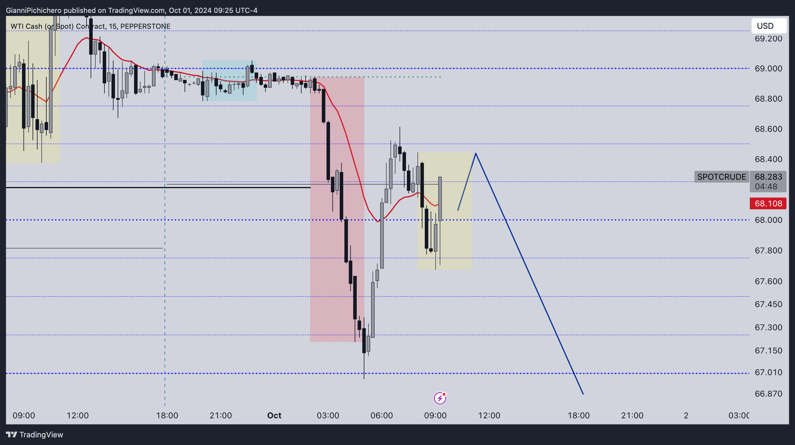 Imej Carta PEPPERSTONE:SPOTCRUDE oleh GianniPichichero