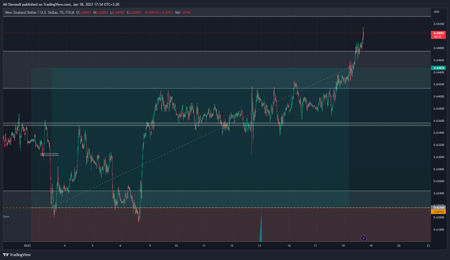 FX:NZDUSD Chart Image by Ali-Davoodi