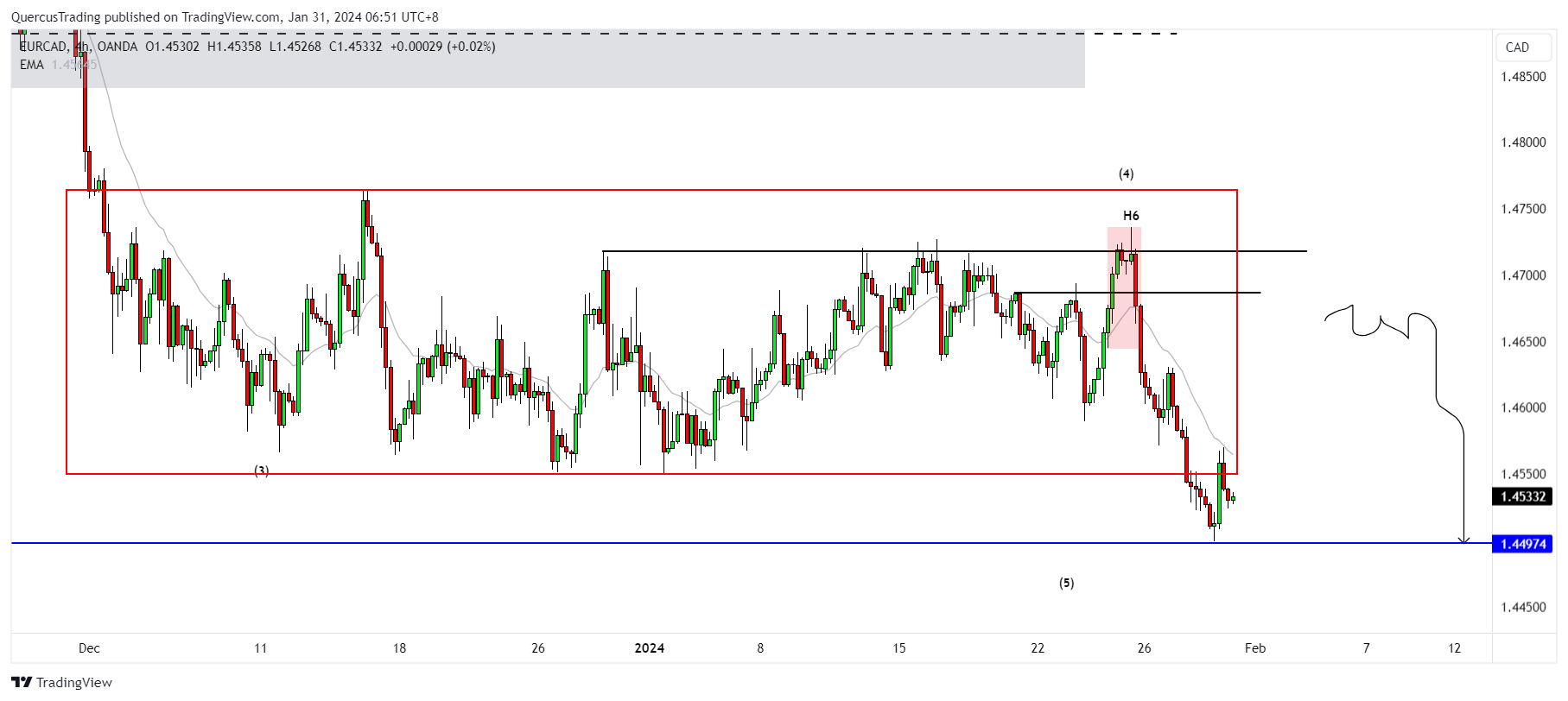 Imej Carta OANDA:EURCAD oleh rookiyong