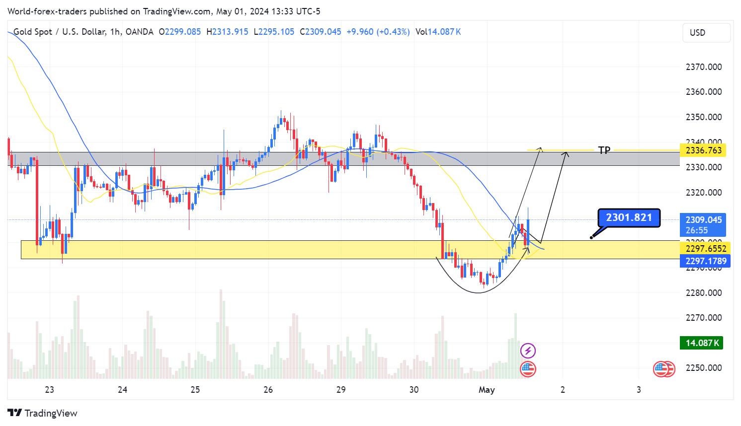 Imej Carta OANDA:XAUUSD oleh SMC-Trading-Point