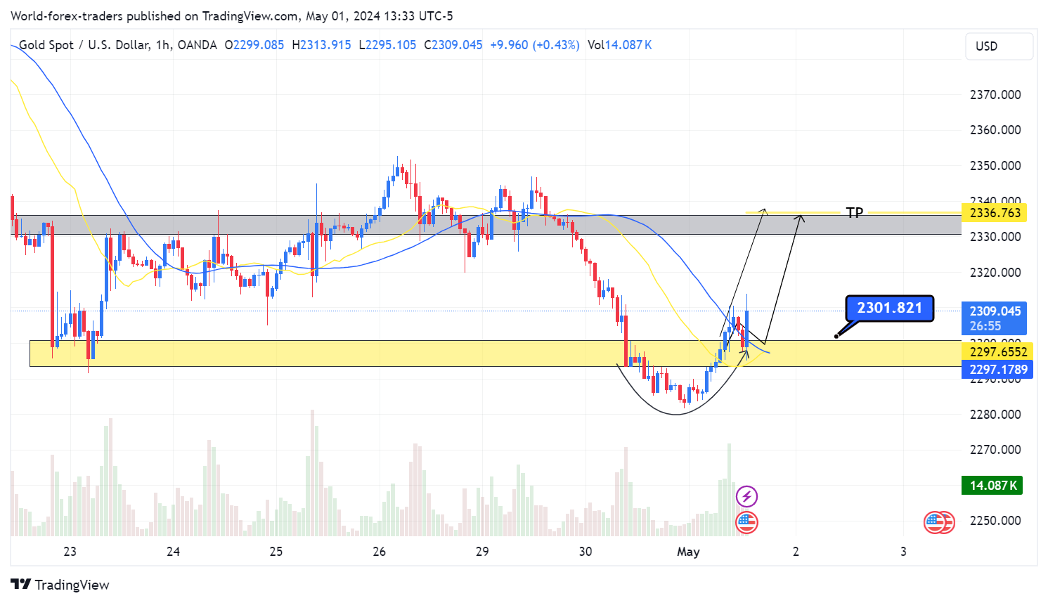 OANDA:XAUUSD Chart Image by World-forex-traders