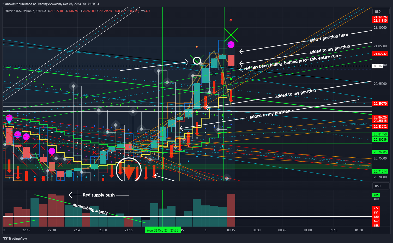 iCantw84it tarafından OANDA:XAGUSD Grafik Görseli
